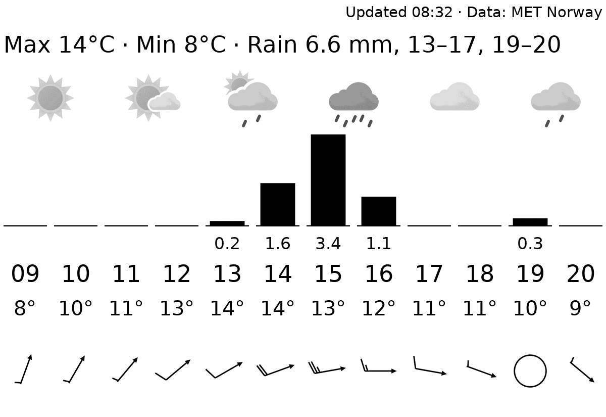 Weather